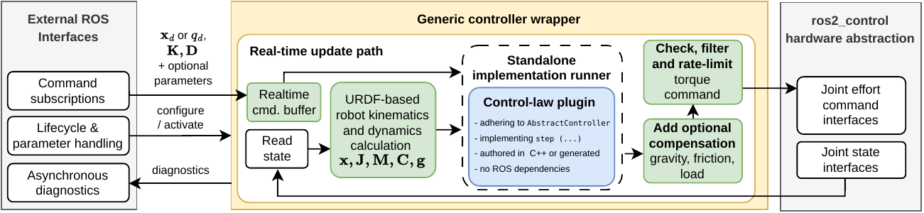 Detailed framework architecture and command execution flow