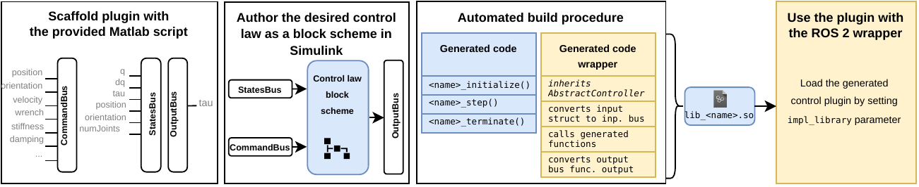 Simulink model-based controller plugin generation pipeline
